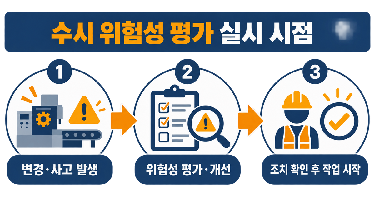 변경 또는 사고 발생 후 위험성 평가와 개선을 거쳐 작업을 시작하는 순서