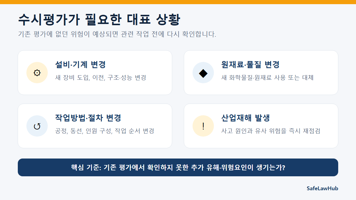수시 위험성평가가 필요한 설비 원재료 작업방법 변경과 산업재해