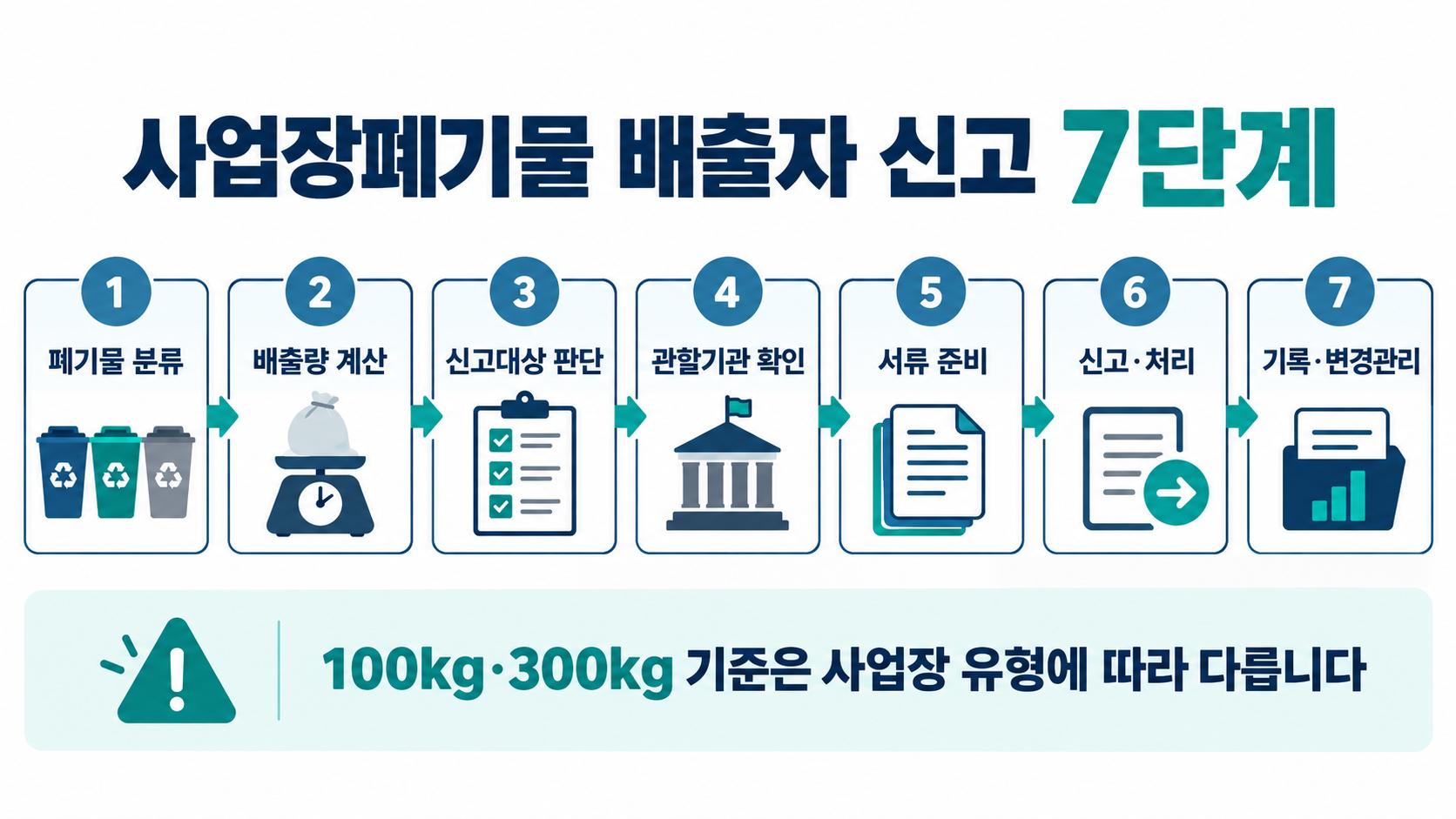 사업장폐기물 배출자 신고 7단계와 100kg·300kg 기준