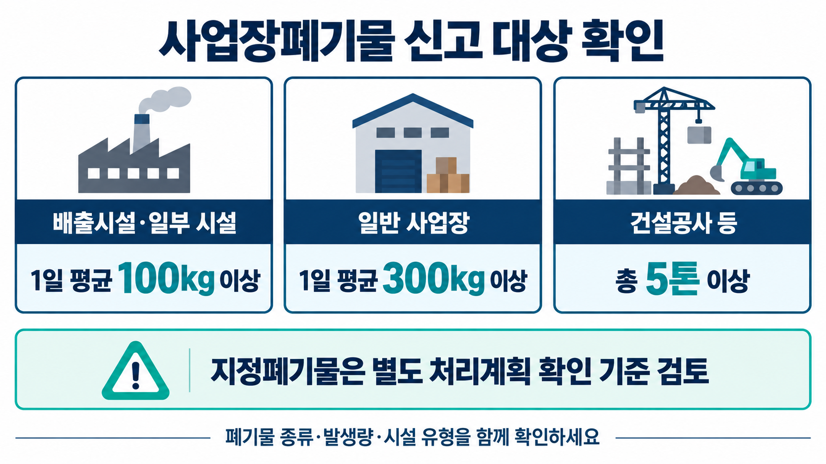사업장폐기물 신고 대상 100kg·300kg·5톤 기준 비교
