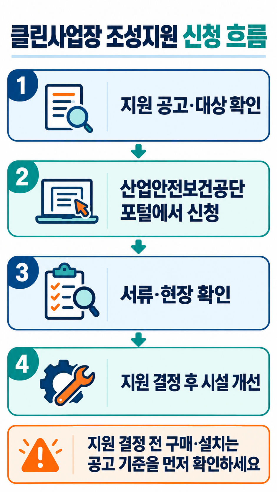 클린사업장 조성지원 신청 방법 절차: 공고 확인, 포털 신청, 서류·현장 확인, 지원 결정 후 시설 개선