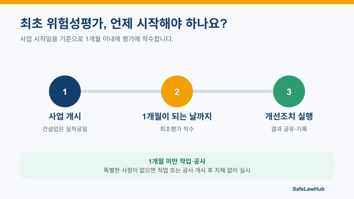 사업 개시일부터 1개월 이내 최초 위험성평가에 착수하는 일정