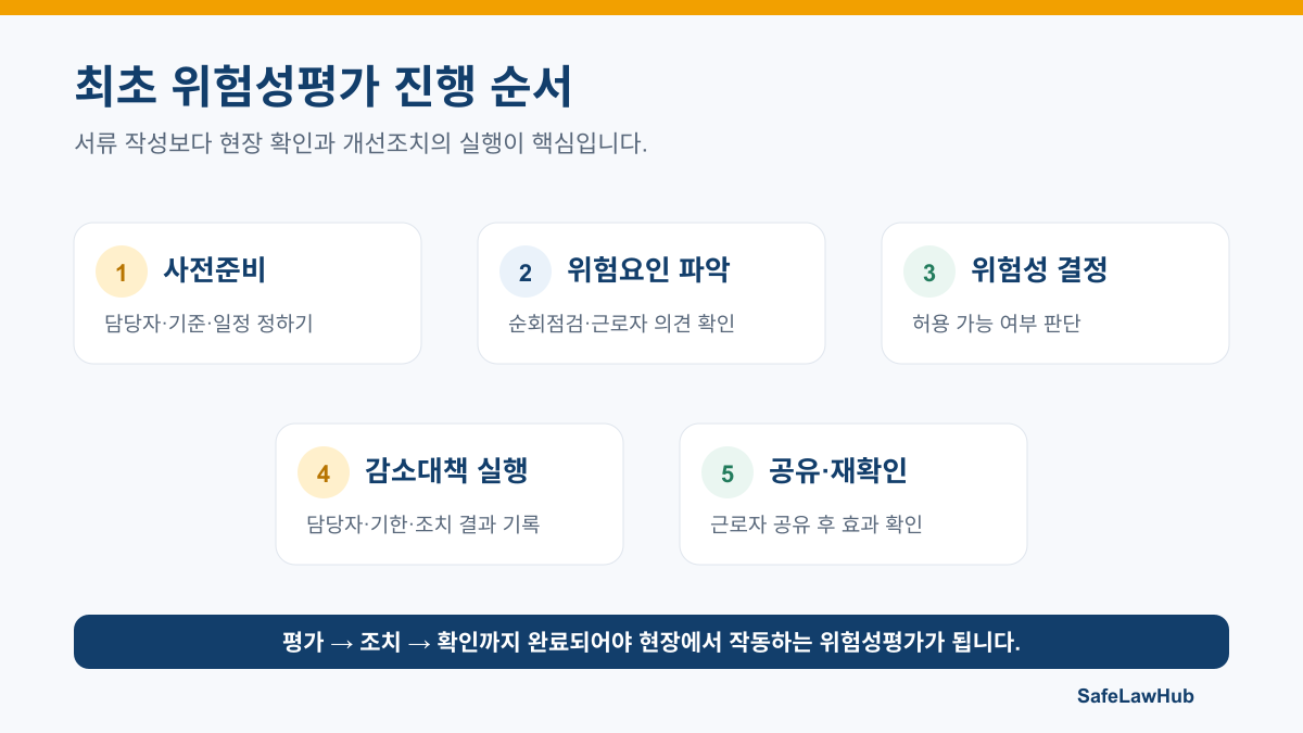 사전준비부터 공유와 재확인까지 최초 위험성평가 진행 5단계
