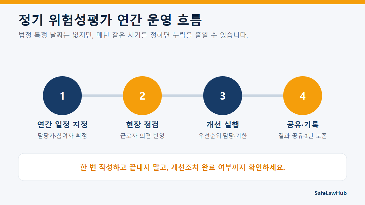 정기 위험성평가 연간 운영 흐름