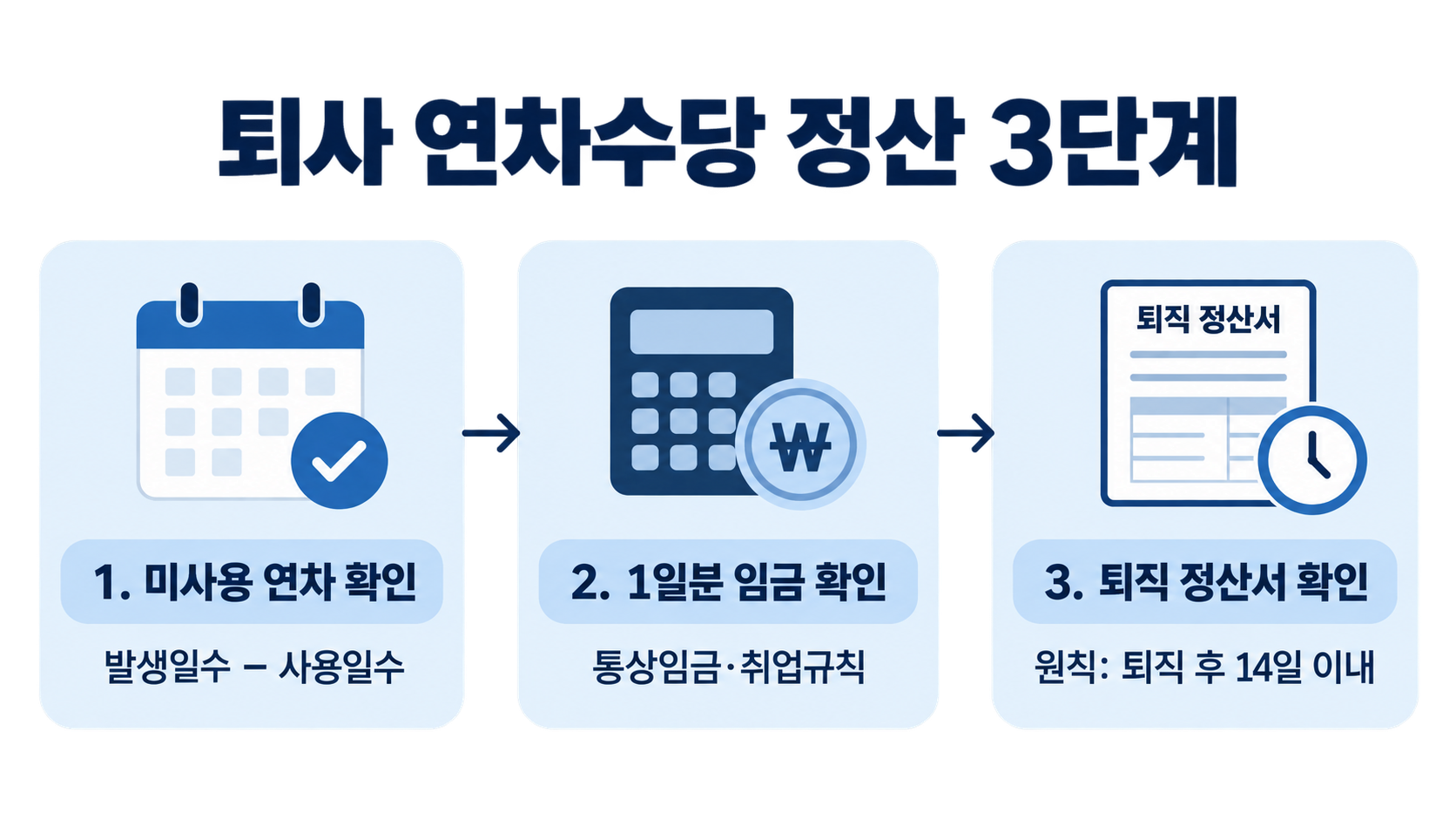 퇴사 연차수당 정산 3단계: 미사용 연차 확인, 1일분 임금 확인, 퇴직 정산서 확인