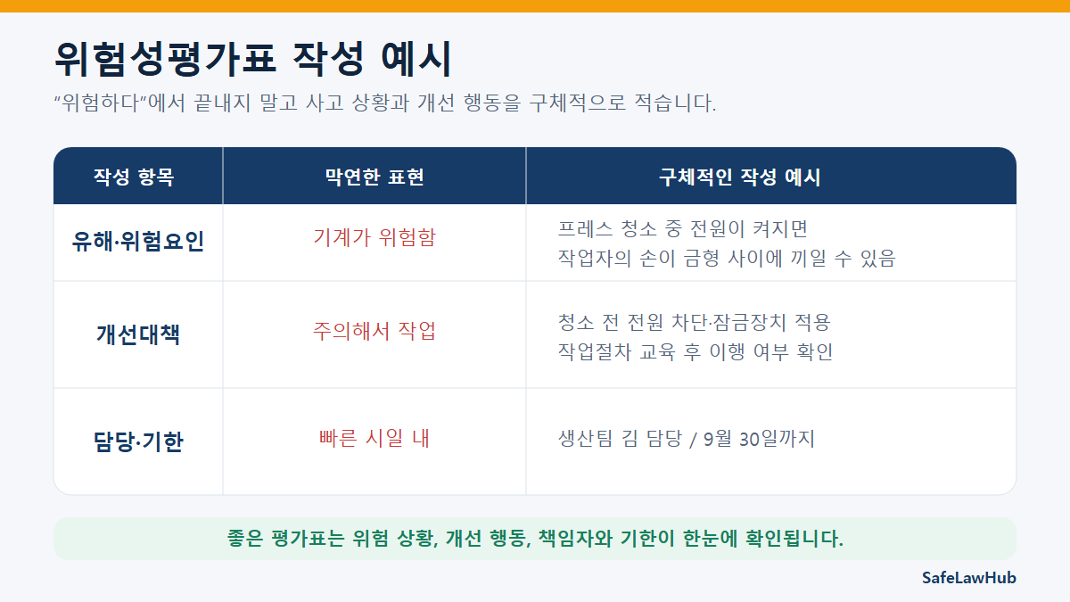 유해·위험요인과 개선대책을 구체적으로 작성한 좋은 예시와 나쁜 예시 비교