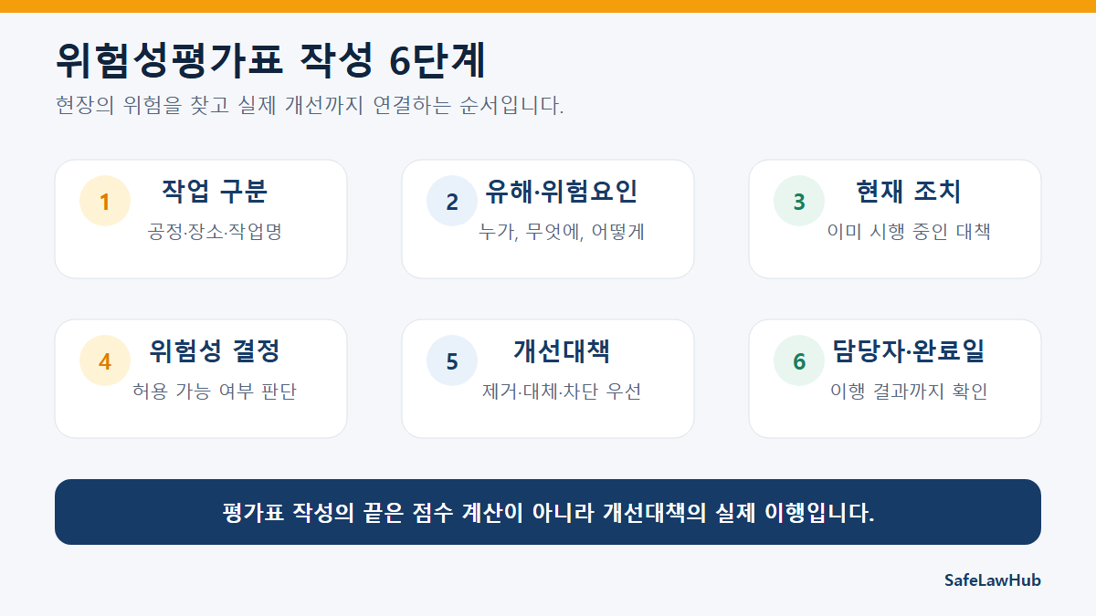 공정·작업 구분부터 담당자·완료일까지 위험성평가표 작성 6단계