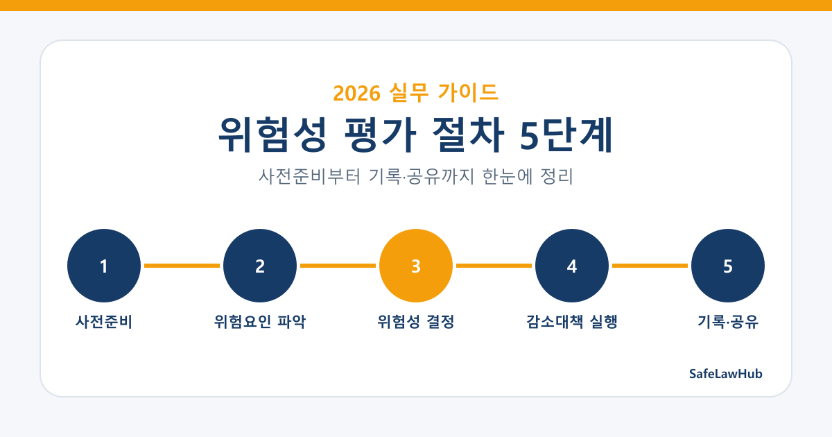 위험성 평가 절차 5단계 사전준비부터 기록 공유 안내