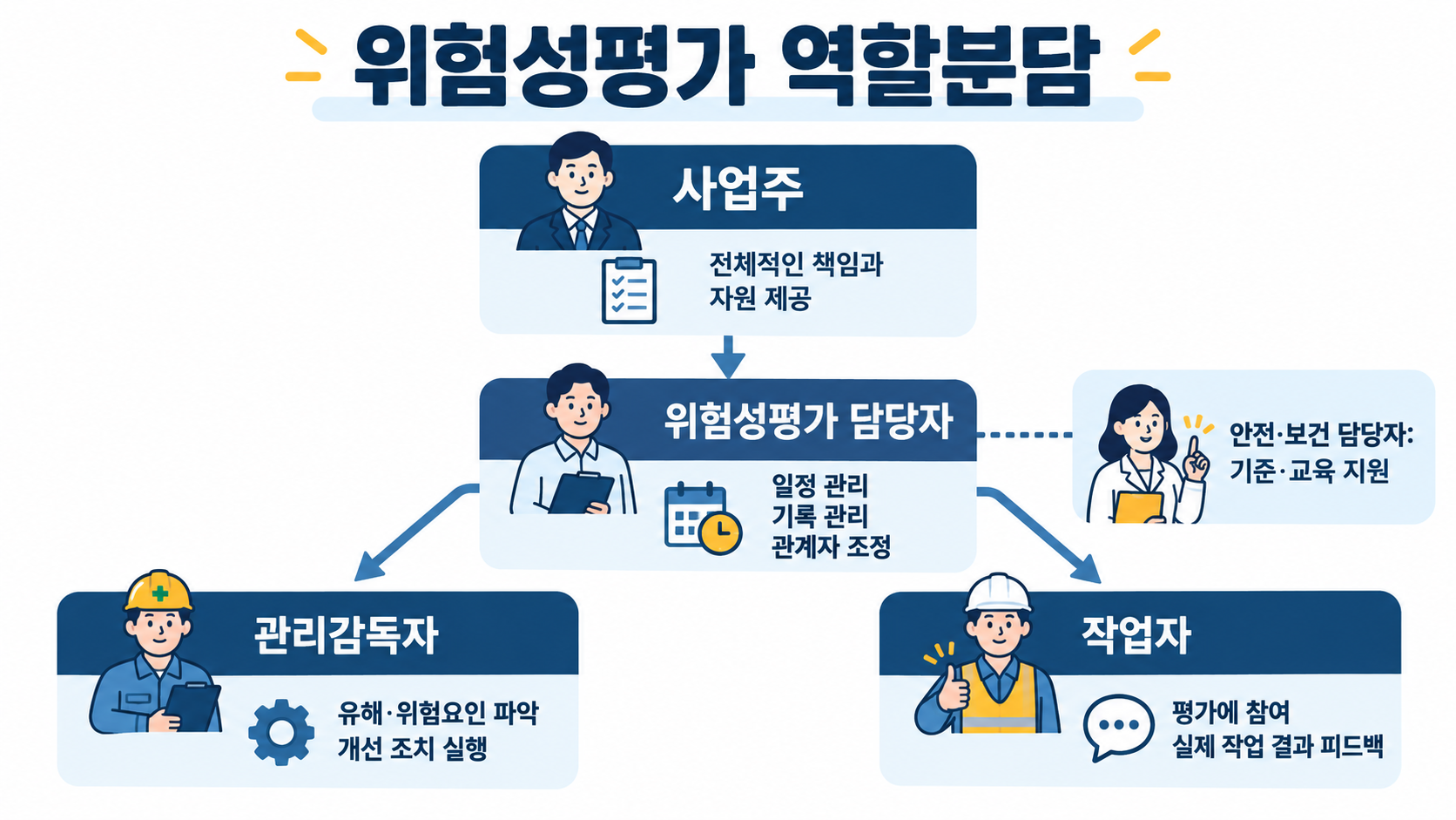 위험성평가 담당자와 사업주·관리감독자·작업자의 역할분담