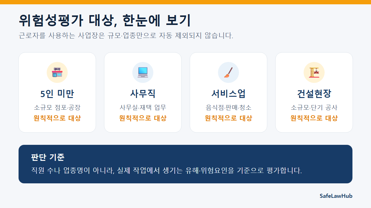 5인 미만 사무직 서비스업 건설현장 위험성평가 대상 안내