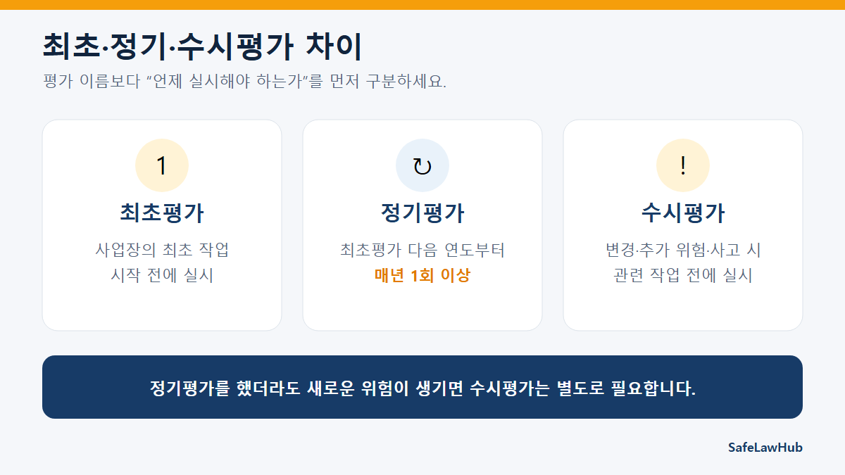 최초 정기 수시 위험성평가 실시 시기 비교