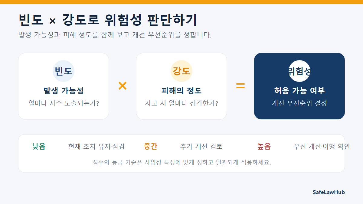 빈도와 강도를 조합해 위험성 수준과 개선 우선순위를 판단하는 방법
