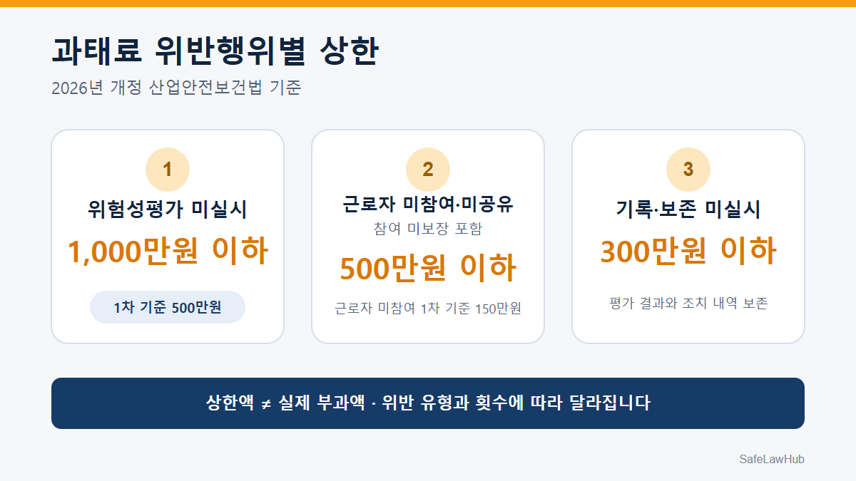 위험성평가 미실시 근로자 미참여 기록 미보존 과태료 상한 비교