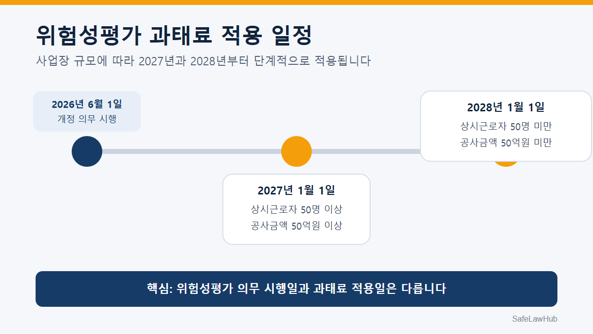 위험성평가 의무 시행일과 사업장 규모별 과태료 적용 일정을 나타낸 타임라인