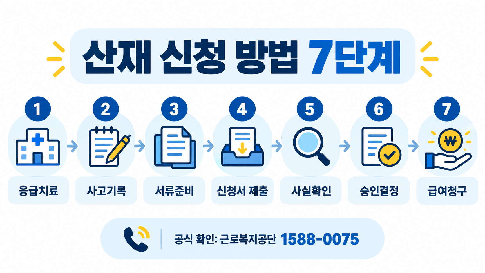 산재 신청 방법 7단계