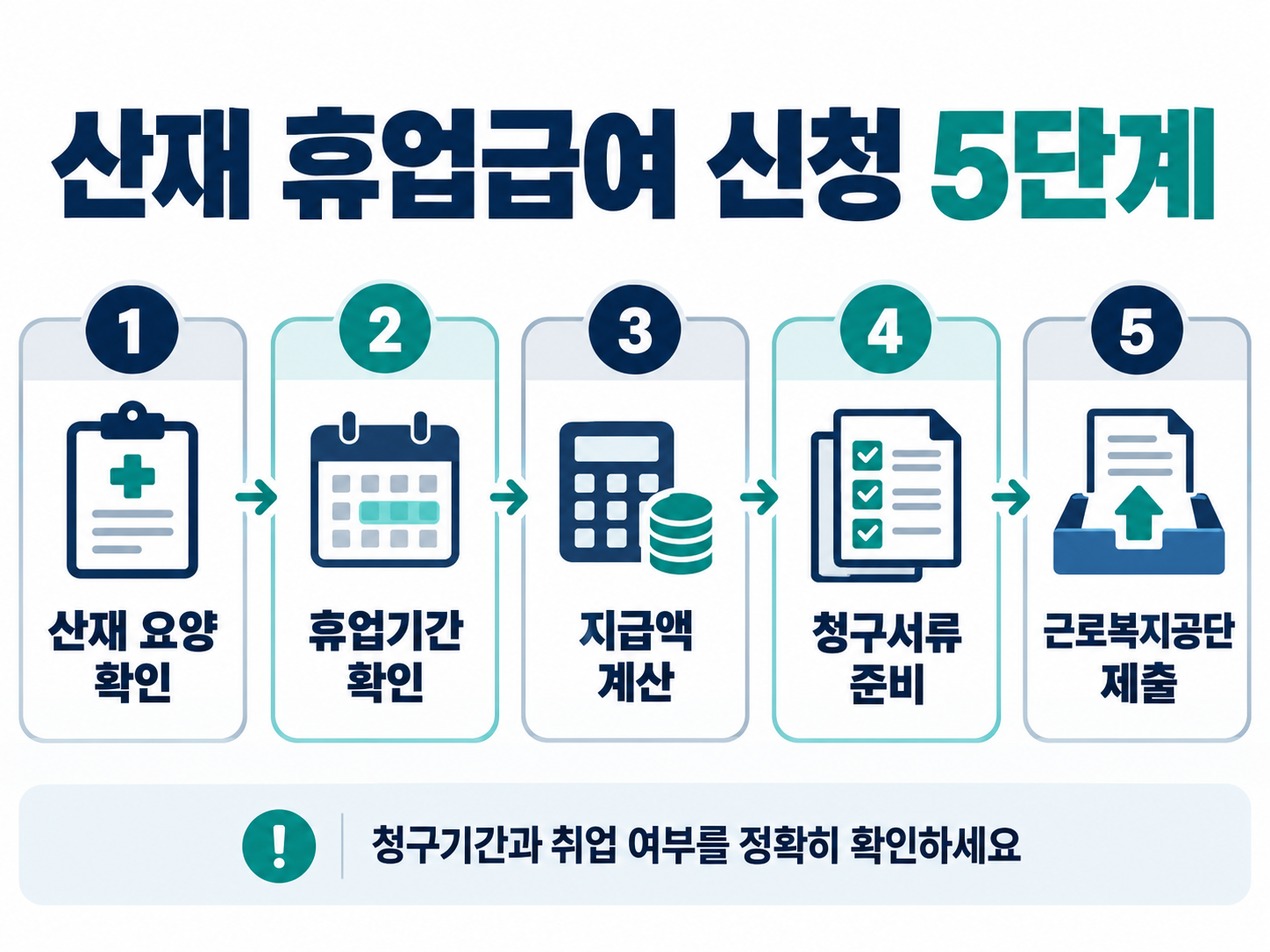 산재 휴업급여 신청 절차 5단계