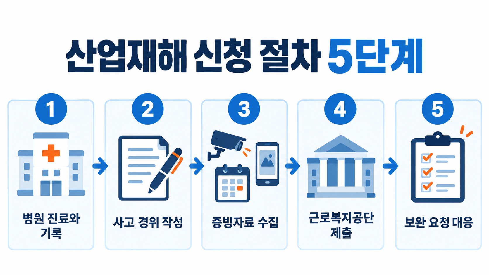 산재 신청 회사 거부 시 근로복지공단 직접 신청 5단계