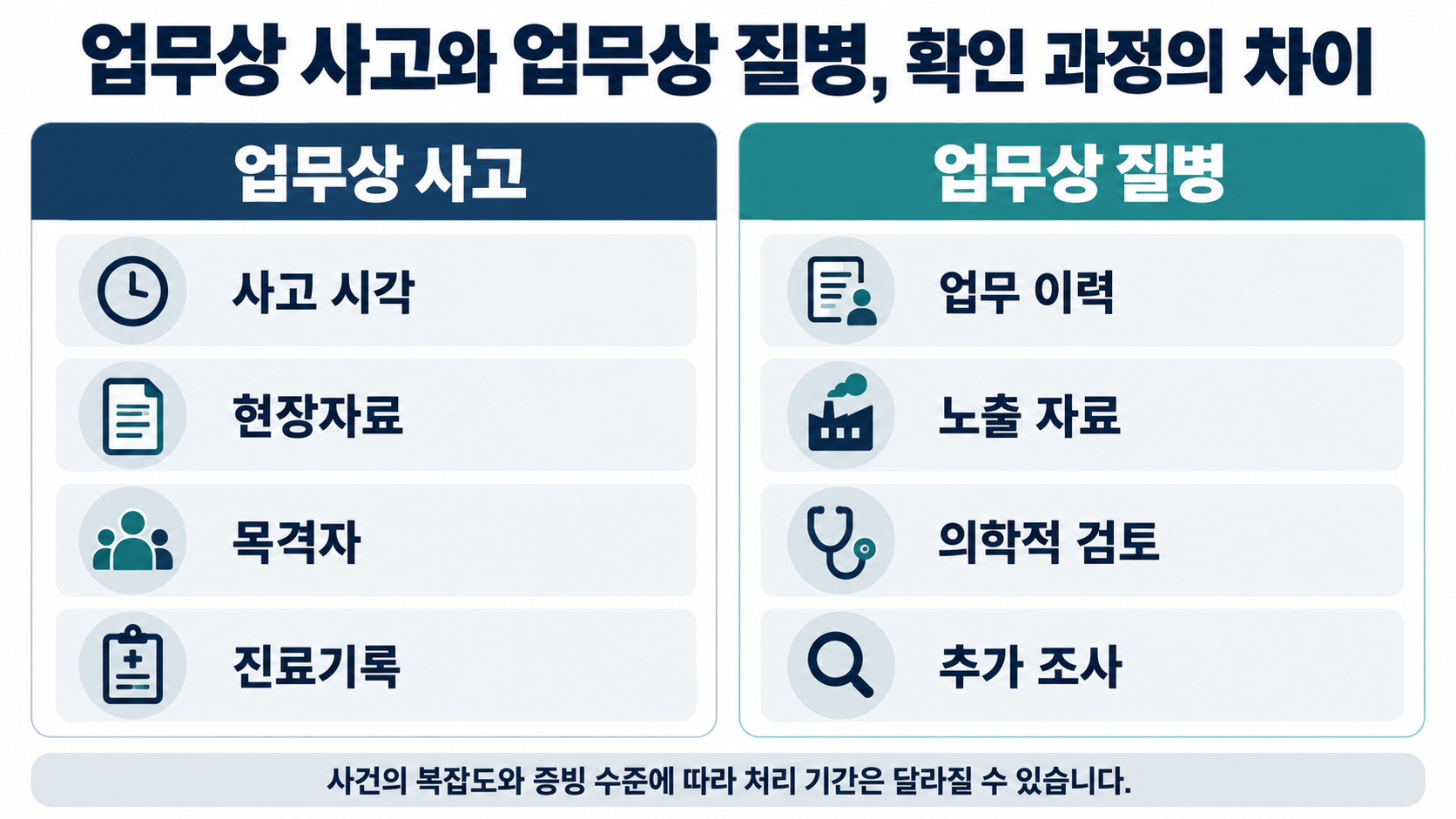 업무상 사고와 업무상 질병의 산재 승인 기간 차이