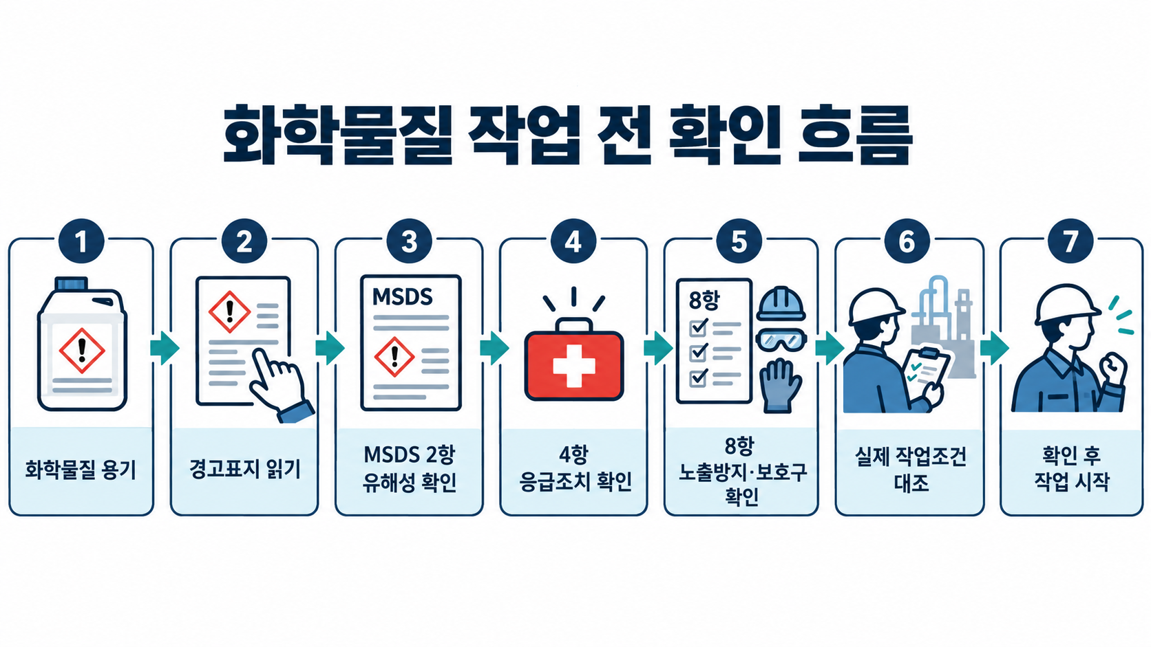 화학물질 경고표지와 MSDS 2항·4항·8항을 확인하는 작업 전 점검 흐름
