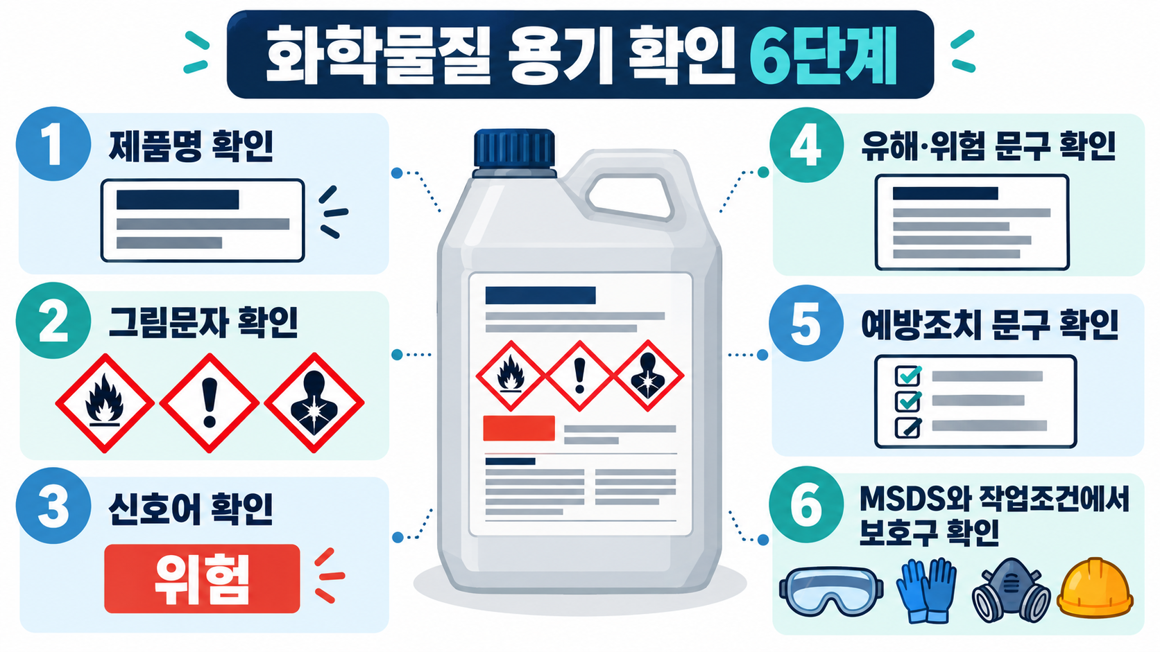 화학물질 경고표지 읽는 법 6단계: 제품명·그림문자·신호어·예방조치 확인