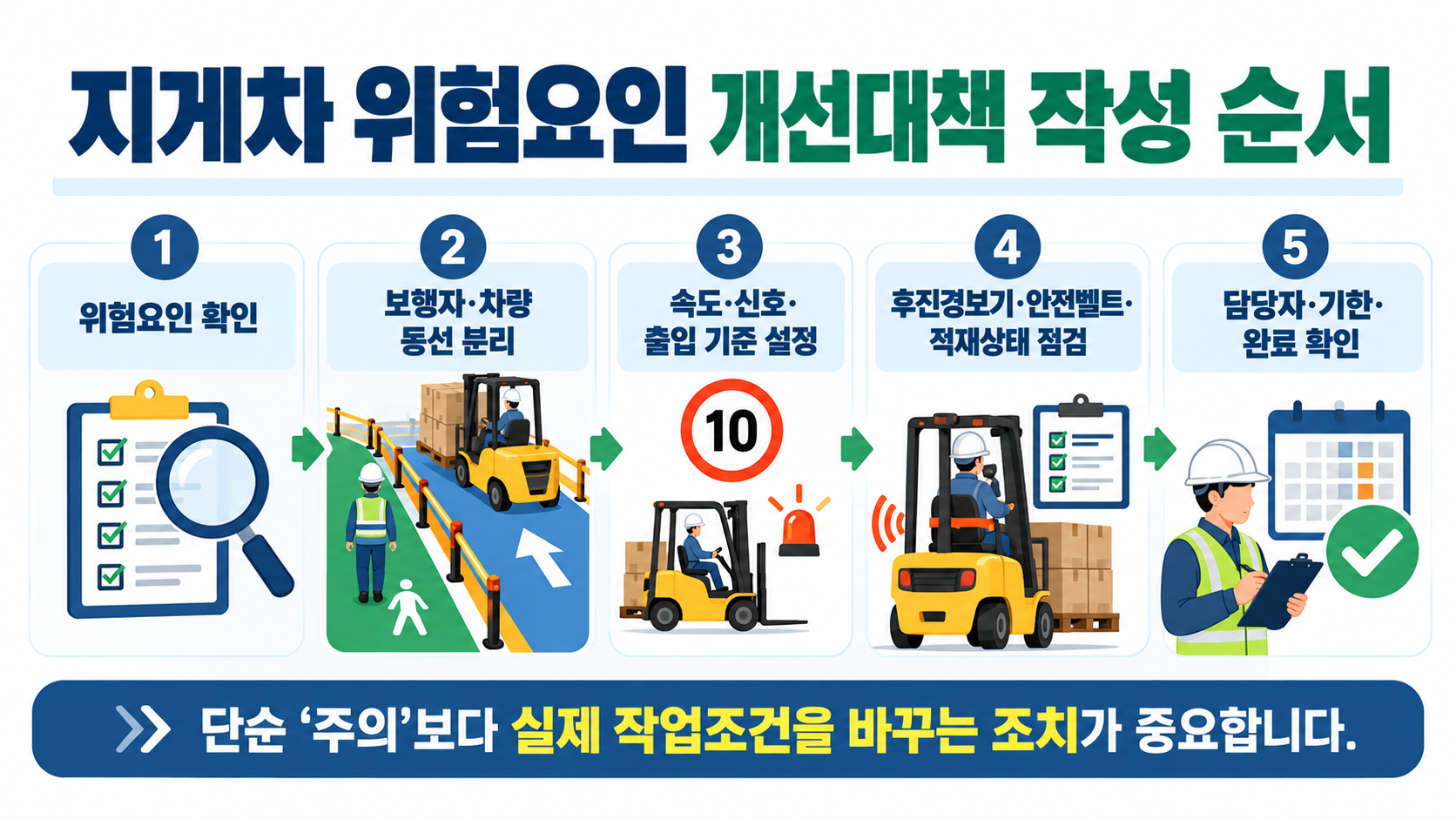 지게차 작업 위험성평가 개선대책 우선순위: 통로 분리, 속도 관리, 설비 점검, 교육과 확인