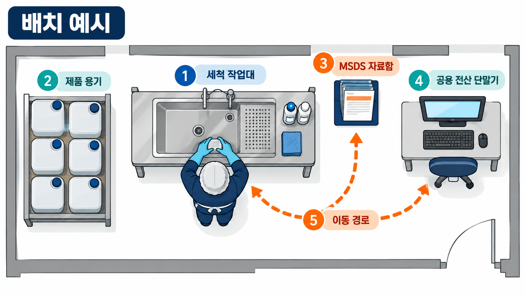 MSDS 비치 방법: 작업공정 주변 자료함과 공용 전산장비를 이용한 비치 위치 예시