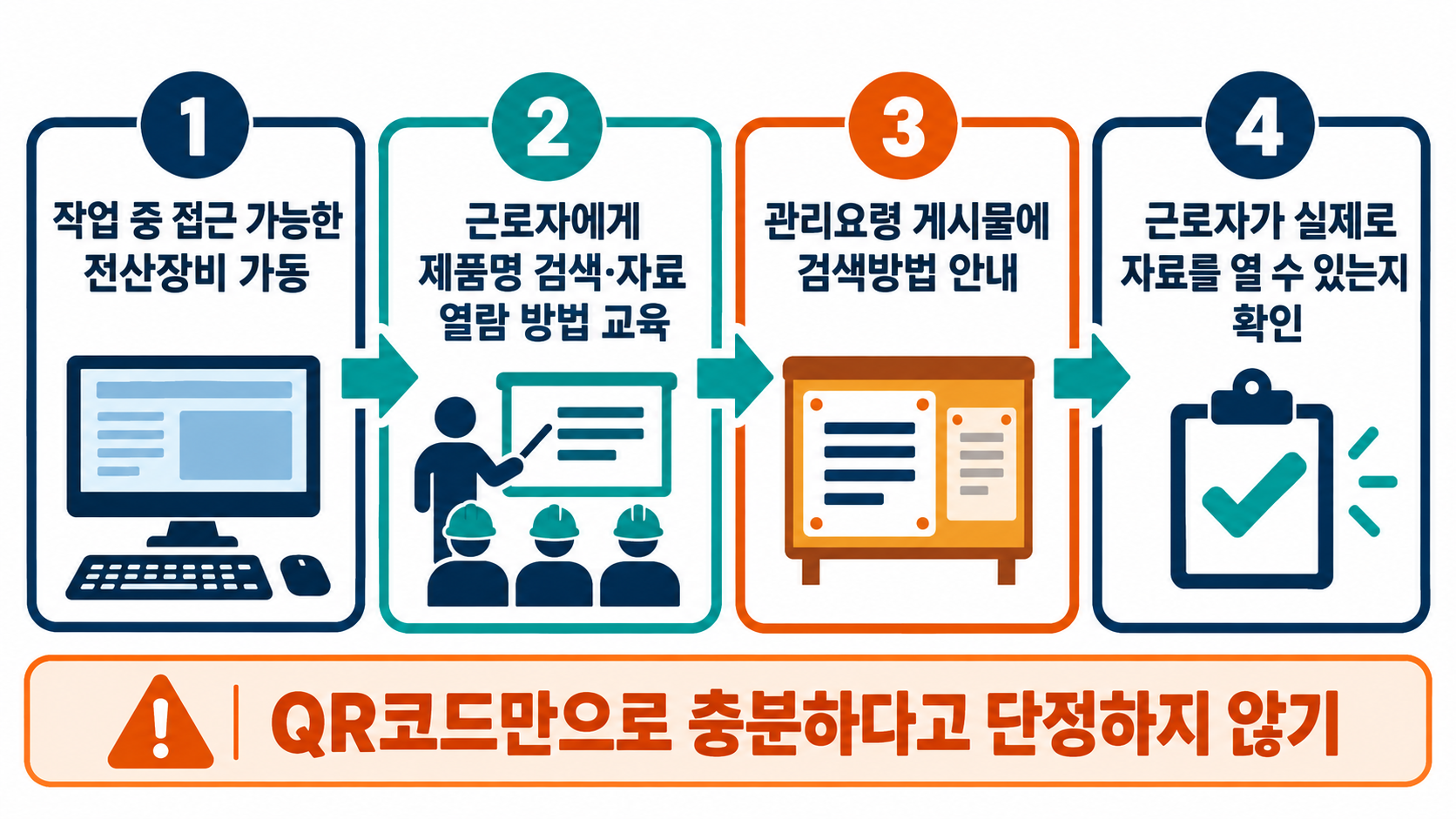 전자장비로 MSDS를 비치할 때 장비 접근성·근로자 교육·검색 안내·열람 확인을 점검하는 흐름