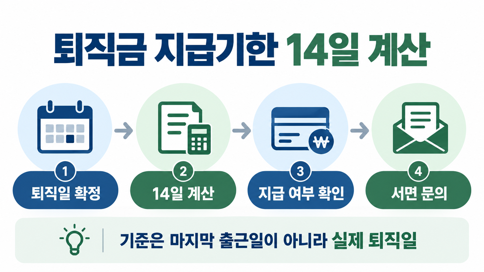 퇴직일 기준 퇴직금 지급기한 14일 계산 타임라인