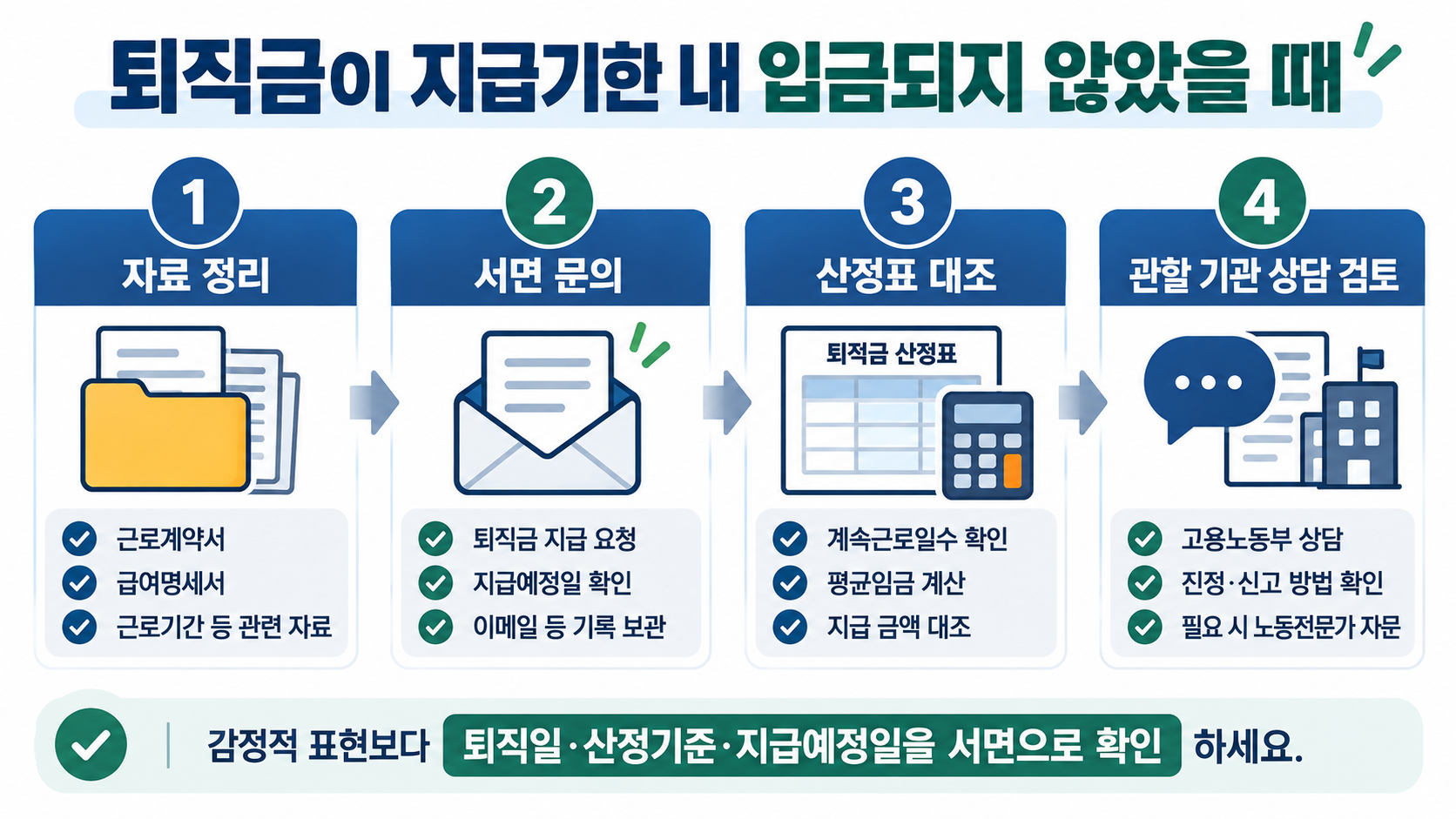 퇴직금 지급기한 경과 후 자료정리 서면문의 산정표대조 상담 절차
