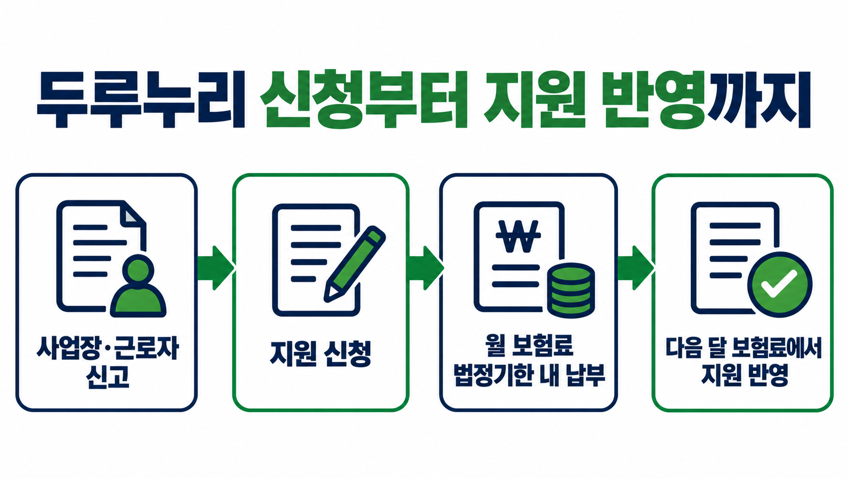 두루누리 사회보험료 지원 신청부터 보험료 반영까지의 흐름