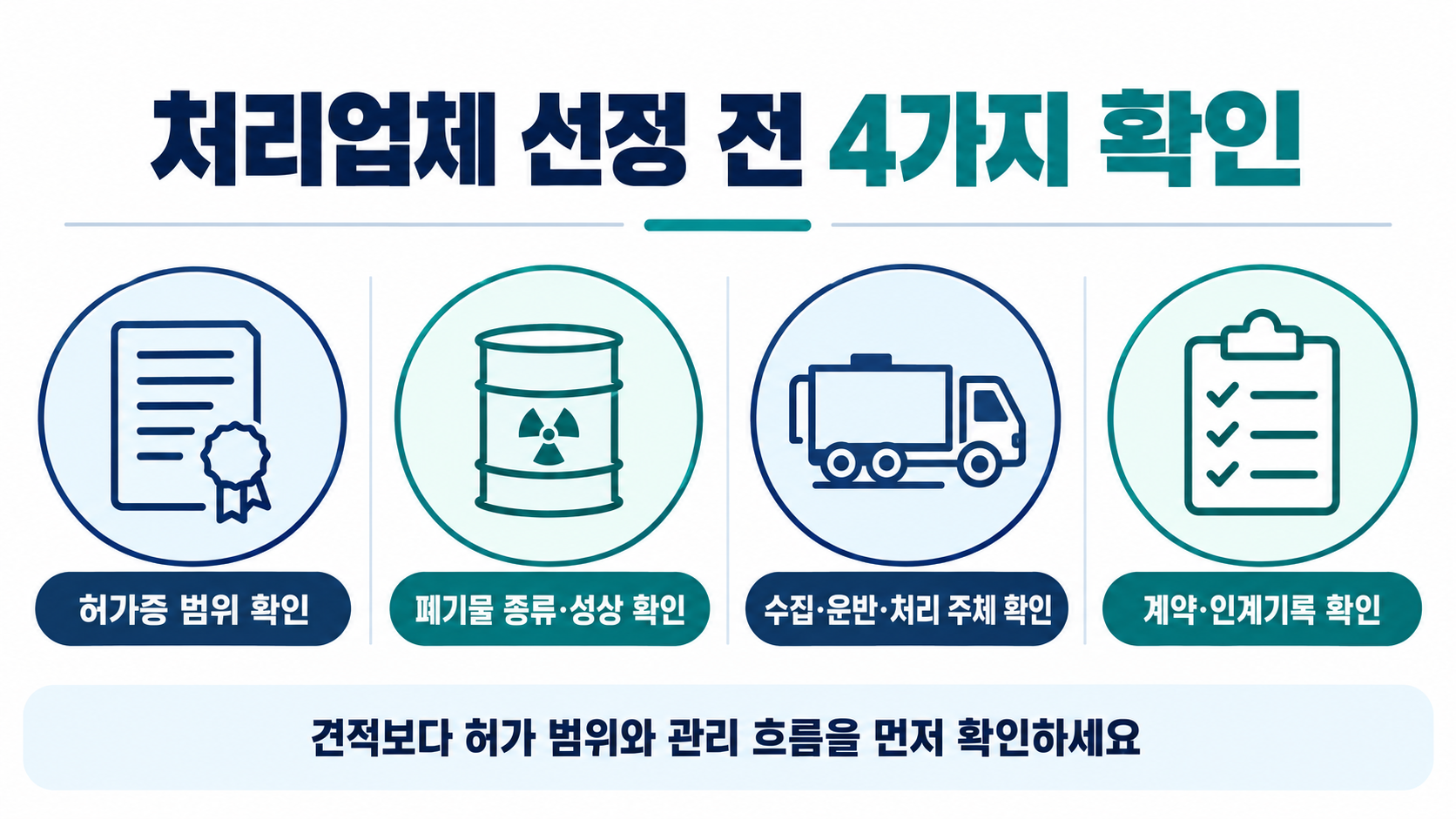 사업장폐기물 처리업체 선정 전 허가증과 계약서 확인 사항