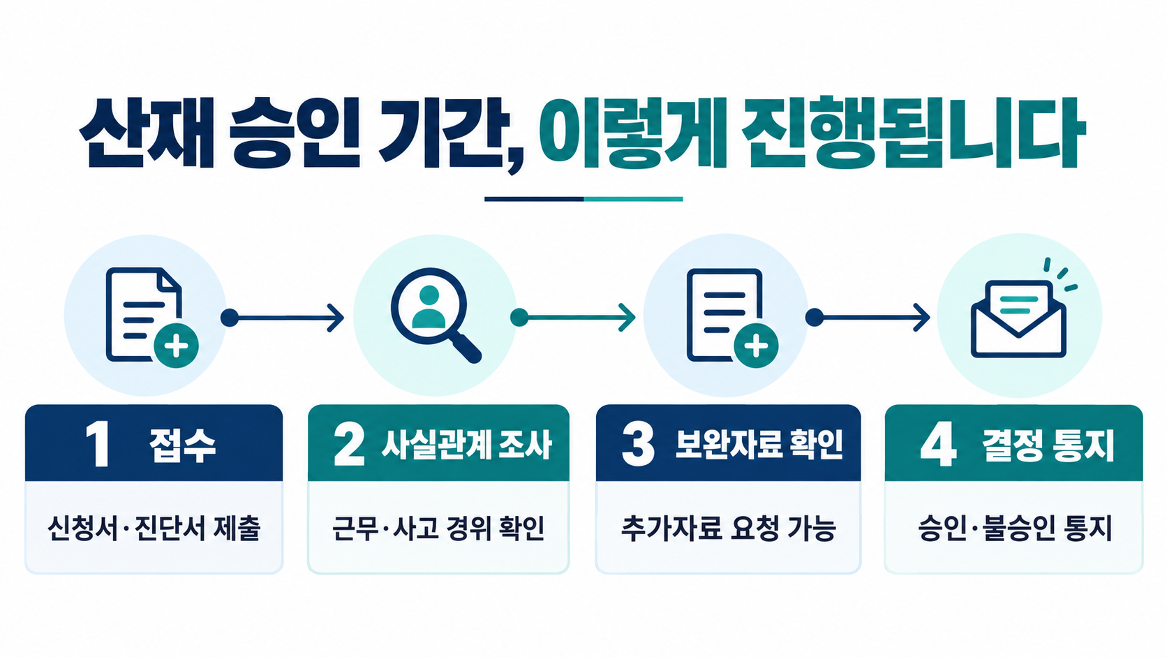 산재 승인 기간 접수부터 조사 보완 결정까지의 처리 절차