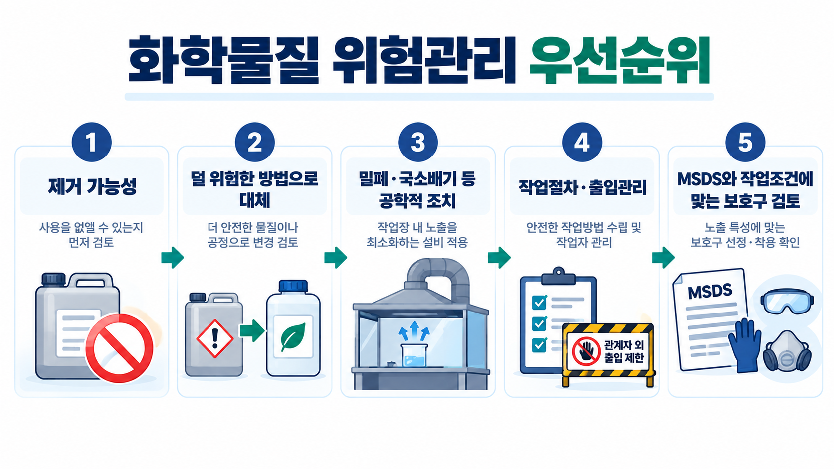 세척제 작업 위험성평가 개선 순서: 제거·대체부터 환기·작업절차와 보호구 검토까지
